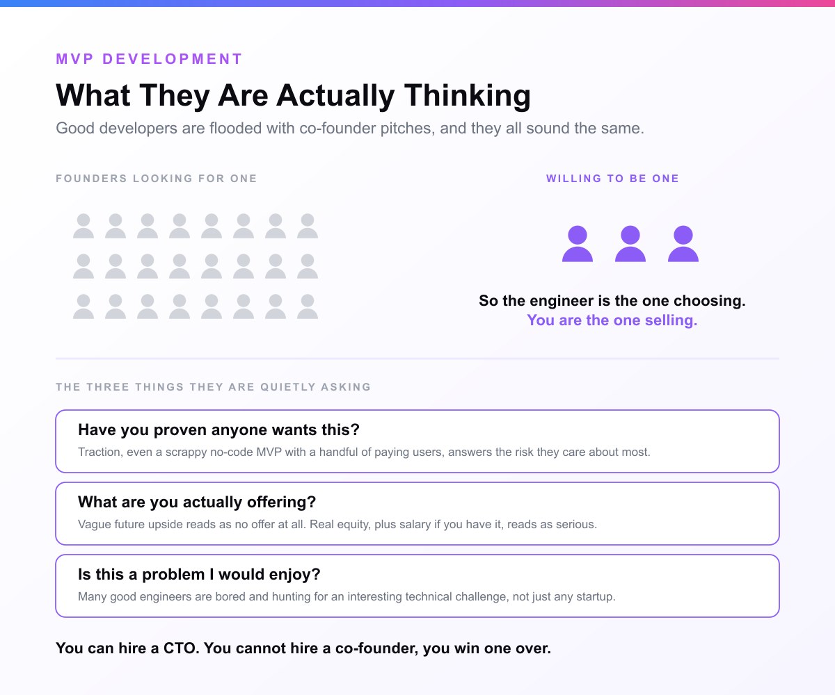 Twenty-four grey figures labelled founders looking for a technical co-founder beside three coloured figures labelled willing to be one, with the conclusion that the engineer is the one choosing, above the three things they are quietly asking: have you proven anyone wants this, what are you actually offering, and is this a problem I would enjoy