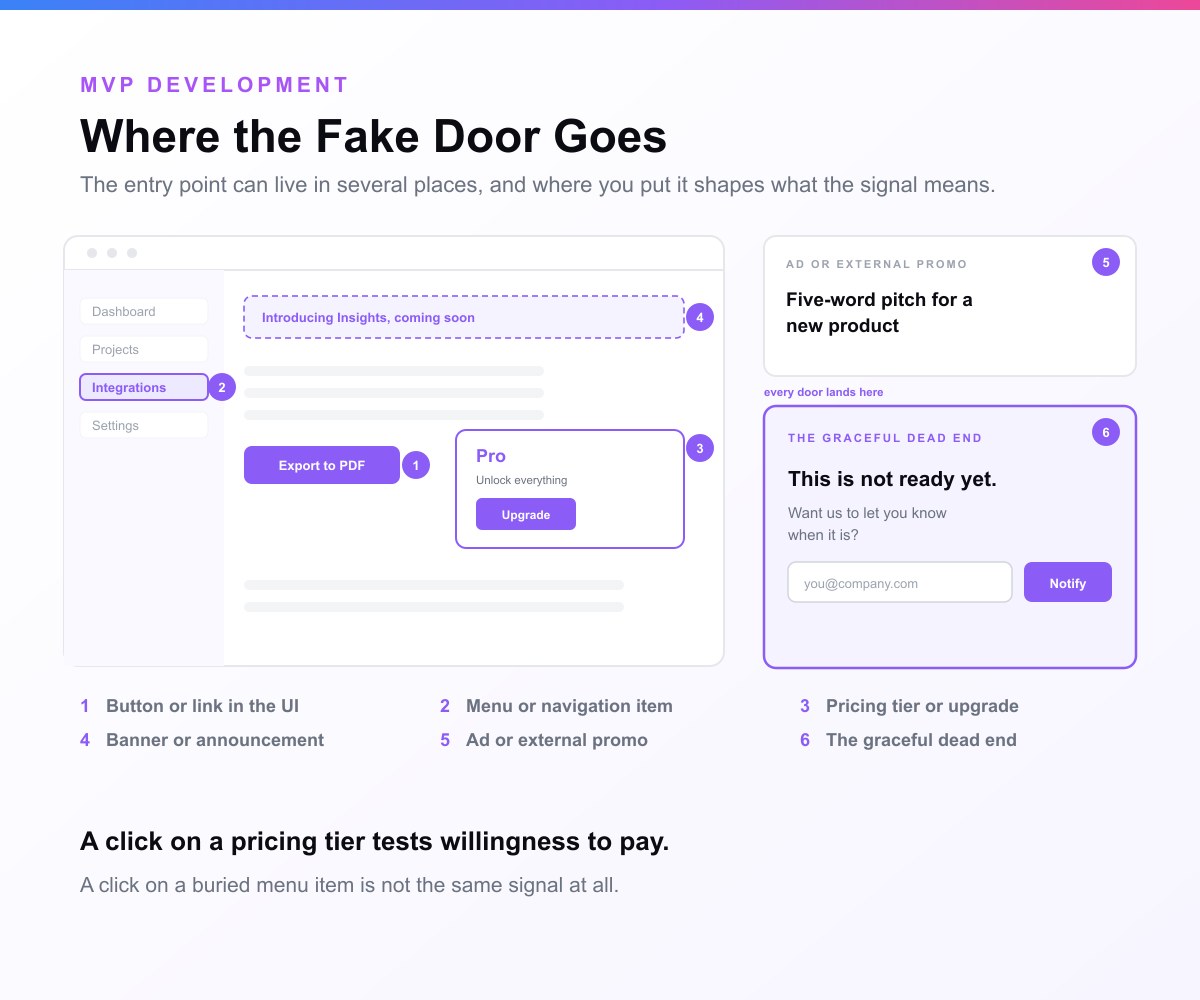 Annotated product window mapping six places a fake door can go: a button in the main area, a highlighted menu item in the sidebar, a Pro pricing card, a coming-soon banner, an external promo card, and the graceful dead-end panel with an email capture that every door lands on