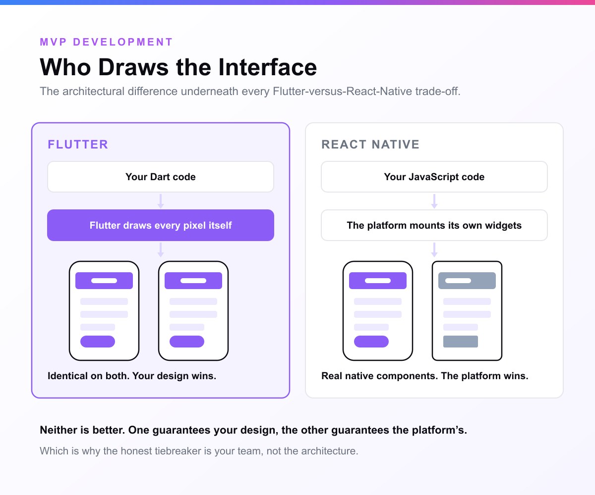 Two rendering paths compared: Flutter takes your Dart code and draws every pixel itself, producing two identical phone screens, while React Native takes your JavaScript and lets each platform mount its own widgets, producing an iOS screen and an Android screen that differ