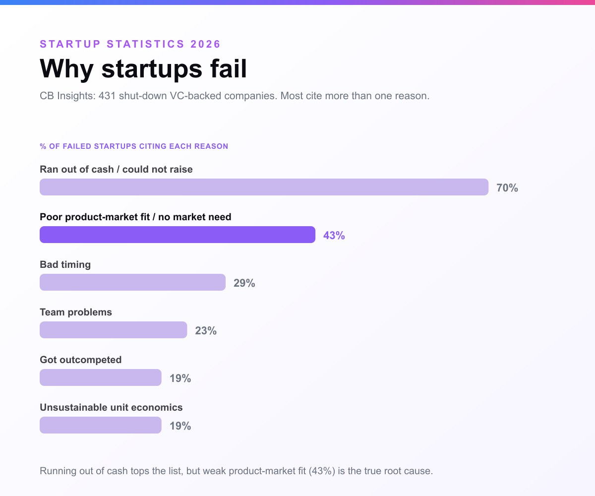Why startups fail, 2026, from CB Insights' analysis of 431 shut-down VC-backed companies: 70% ran out of cash, 43% cite poor product-market fit or no market need, 29% bad timing, 23% team problems, 19% got outcompeted, and 19% unsustainable unit economics.