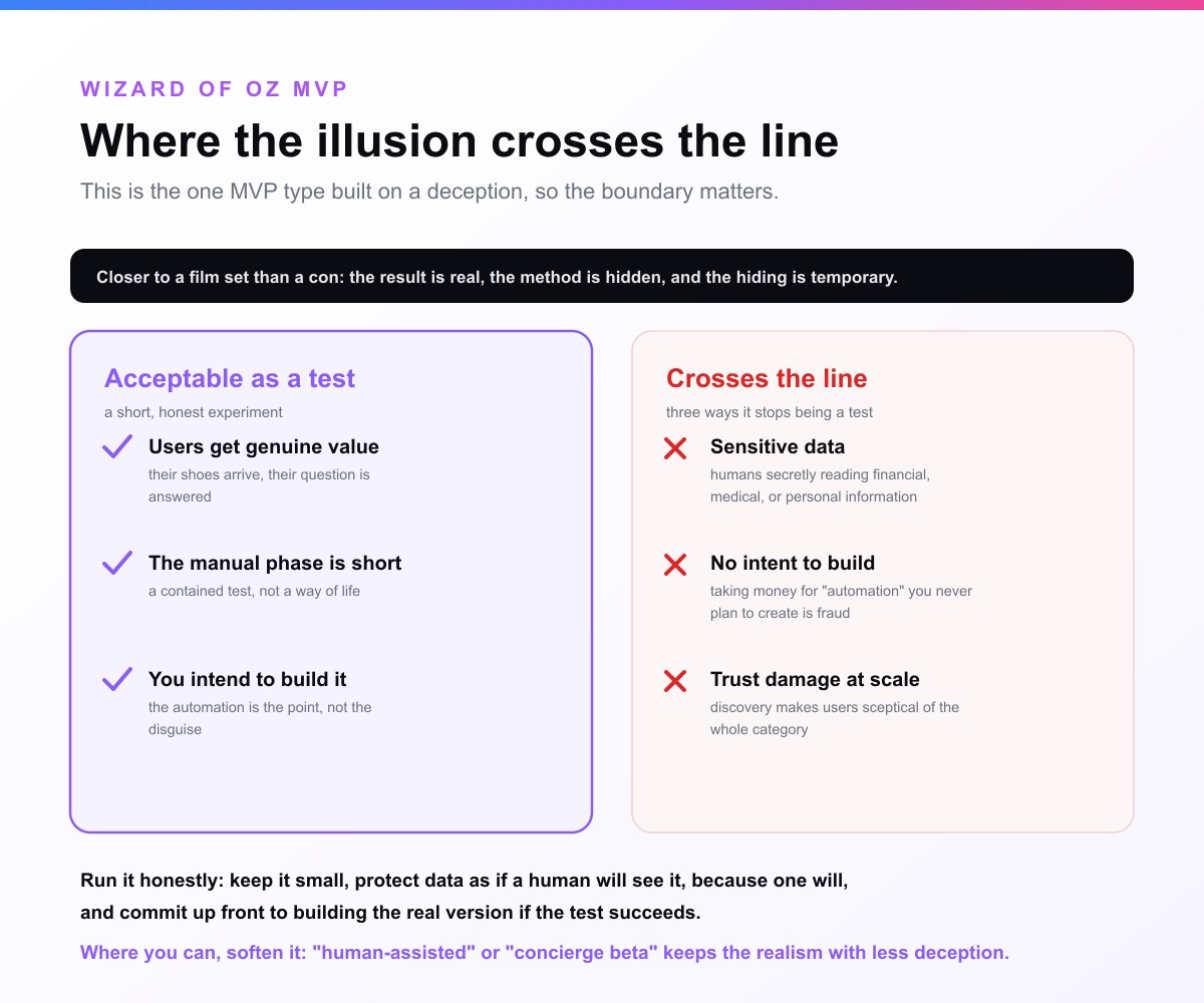 The ethics line for a Wizard of Oz MVP. A temporary illusion is acceptable when users get genuine value, the manual phase is short and contained, and you fully intend to build the real automation, which makes it closer to a film set than a con. It crosses the line in three specific ways: sensitive data, where humans secretly read financial, medical, or deeply personal information users believe only a machine sees; no intent to build, where taking money for automation you never plan to create is fraud; and trust damage at scale, where discovery makes users sceptical of the whole category, not just your product. To run it honestly: keep the test small and short, protect data as if a human will see it because one will, commit up front to building the real version, and consider a softer framing such as human-assisted or concierge beta.
